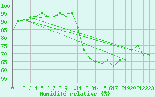 Courbe de l'humidit relative pour Eu (76)