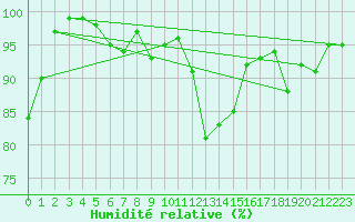 Courbe de l'humidit relative pour Piz Martegnas