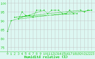 Courbe de l'humidit relative pour Nonaville (16)