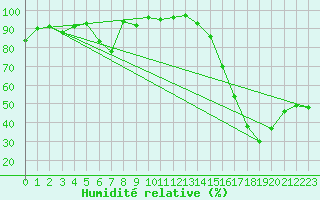 Courbe de l'humidit relative pour Andermatt