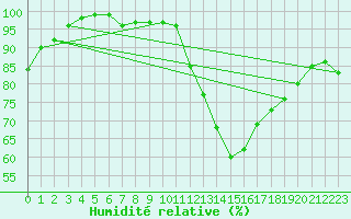 Courbe de l'humidit relative pour Northolt
