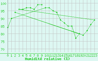Courbe de l'humidit relative pour Clermont de l'Oise (60)