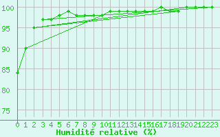 Courbe de l'humidit relative pour la bouée 62143
