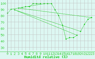 Courbe de l'humidit relative pour Chivres (Be)