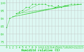 Courbe de l'humidit relative pour Johnstown Castle