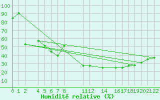 Courbe de l'humidit relative pour Diepenbeek (Be)