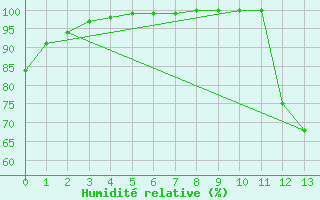 Courbe de l'humidit relative pour Kouchibouguac