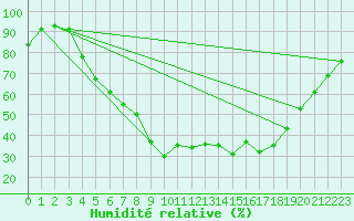 Courbe de l'humidit relative pour Venabu