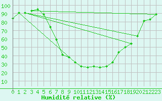 Courbe de l'humidit relative pour Ulrichen