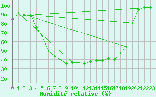 Courbe de l'humidit relative pour Kittila Lompolonvuoma
