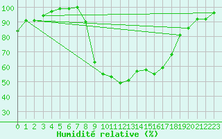 Courbe de l'humidit relative pour Herstmonceux (UK)