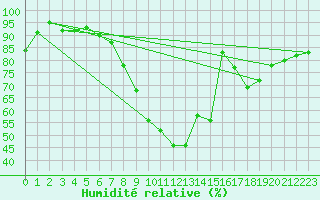 Courbe de l'humidit relative pour Wattisham