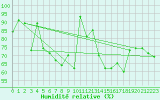 Courbe de l'humidit relative pour Fichtelberg