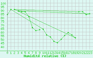 Courbe de l'humidit relative pour Constance (All)