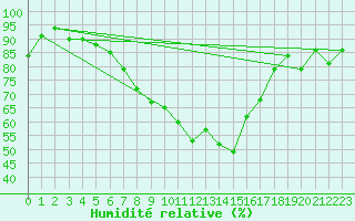 Courbe de l'humidit relative pour Norsjoe