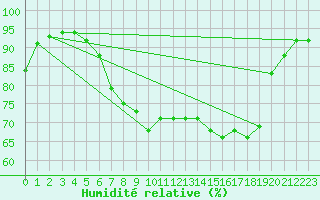 Courbe de l'humidit relative pour Manston (UK)