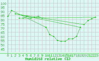 Courbe de l'humidit relative pour Millau - Soulobres (12)