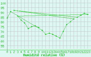 Courbe de l'humidit relative pour Plymouth (UK)