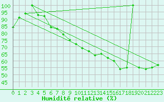 Courbe de l'humidit relative pour Postojna