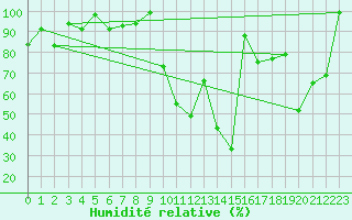 Courbe de l'humidit relative pour Weissfluhjoch