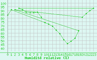 Courbe de l'humidit relative pour Carcassonne (11)