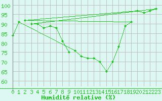 Courbe de l'humidit relative pour Goldberg