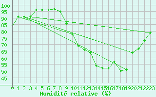 Courbe de l'humidit relative pour Connerr (72)