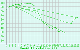 Courbe de l'humidit relative pour Tallard (05)