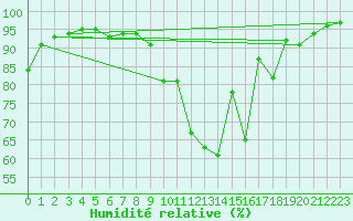 Courbe de l'humidit relative pour Charleville-Mzires (08)