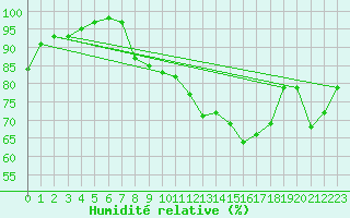 Courbe de l'humidit relative pour Chartres (28)