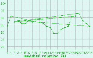Courbe de l'humidit relative pour Capel Curig