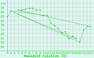 Courbe de l'humidit relative pour Saint-Hubert (Be)