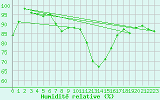 Courbe de l'humidit relative pour Colmar (68)