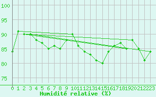 Courbe de l'humidit relative pour Malin Head