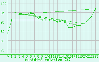 Courbe de l'humidit relative pour Weitra