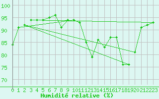 Courbe de l'humidit relative pour Pau (64)