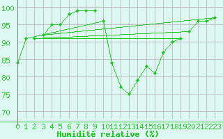 Courbe de l'humidit relative pour Cardinham