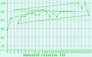 Courbe de l'humidit relative pour Nidingen