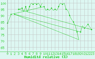 Courbe de l'humidit relative pour Guernesey (UK)