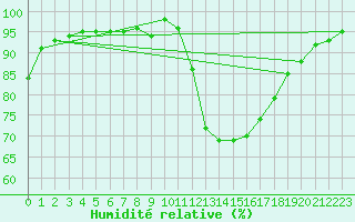 Courbe de l'humidit relative pour Bergerac (24)