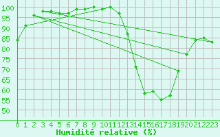 Courbe de l'humidit relative pour Rochegude (26)