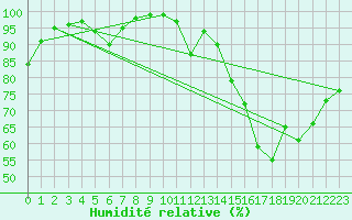 Courbe de l'humidit relative pour Coleshill
