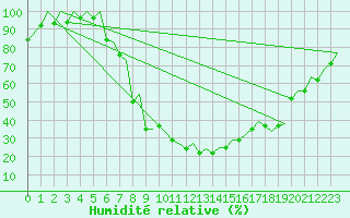 Courbe de l'humidit relative pour Gerona (Esp)