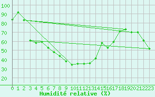 Courbe de l'humidit relative pour Simplon-Dorf