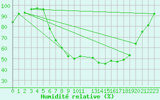 Courbe de l'humidit relative pour Twenthe (PB)