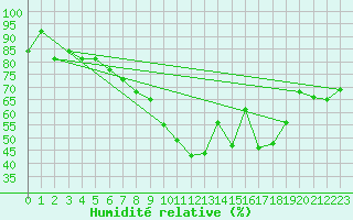 Courbe de l'humidit relative pour Twenthe (PB)