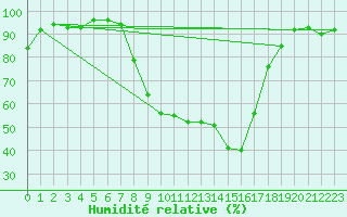 Courbe de l'humidit relative pour Bamberg