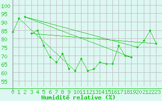 Courbe de l'humidit relative pour Terschelling Hoorn