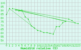 Courbe de l'humidit relative pour Ell Aws