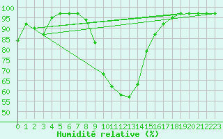 Courbe de l'humidit relative pour Lofer